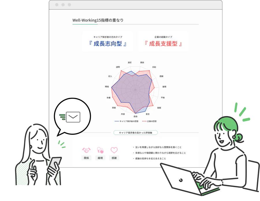 相性チェックの画面イメージ。キャリア探求者の志向タイプと企業の組織タイプを Well-Working 15 指標のレーダーチャートで重ね、キャリア探求者の評価が高かった指標を表示。企業からのメッセージを受け取るイラスト