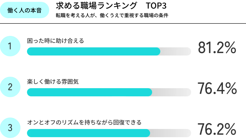 働く人が求める職場ランキングTOP3。1位「困った時に助け合える」81.2%、2位「楽しく働ける雰囲気」76.4%、3位「オンとオフのリズムを持ちながら回復できる」76.2%
