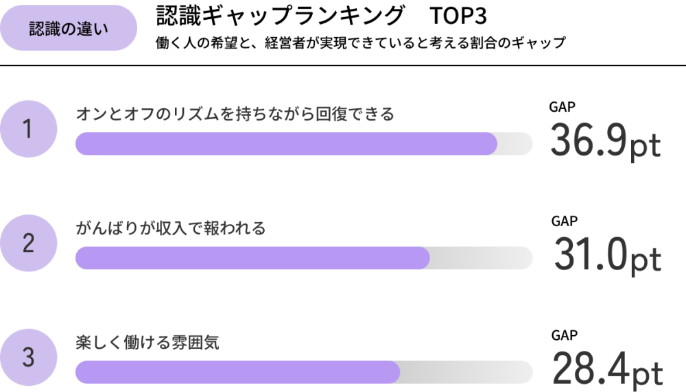 認識ギャップランキングTOP3。1位「オンとオフのリズムを持ちながら回復できる」36.9pt、2位「がんばりが収入で報われる」31.0pt、3位「楽しく働ける雰囲気」28.4pt