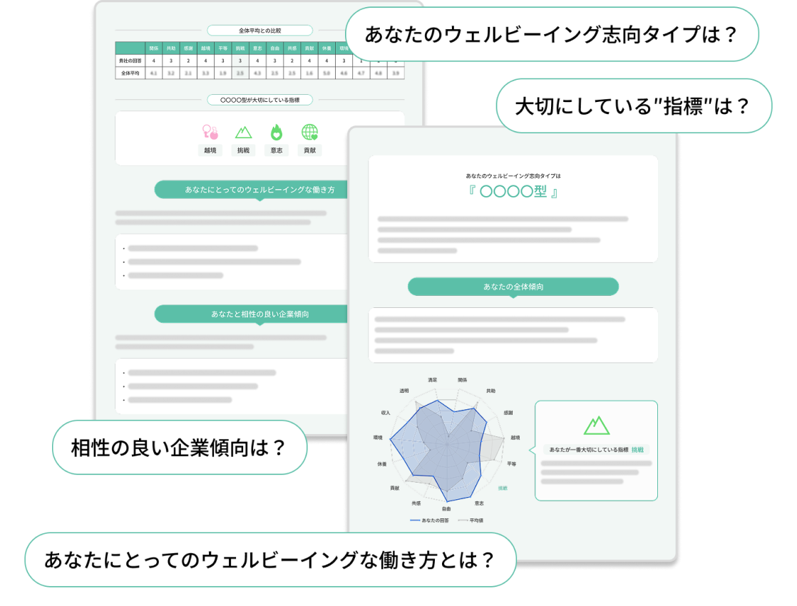 チェック結果の画面イメージ（あなたのウェルビーイング志向タイプは？、大切にしている“指標”は？、相性の良い企業傾向は？、あなたにとってのウェルビーイングな働き方とは？）