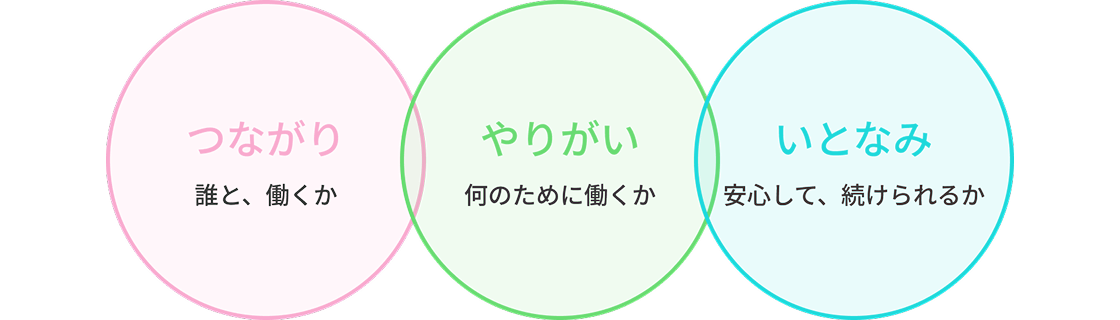 働くうえで大切にしたいことの例。「関係:人間関係が良い職場で働きたい」「挑戦:新しいことに挑戦したい」「環境:自然が豊かな所で働きたい」
