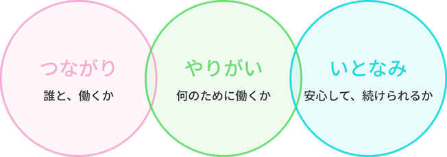 働くうえで大切にしたいことの例。「関係:人間関係が良い職場で働きたい」「挑戦:新しいことに挑戦したい」「環境:自然が豊かな所で働きたい」