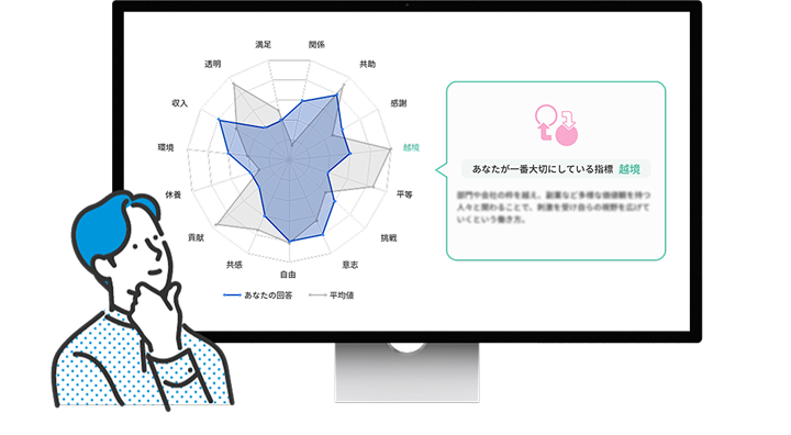 診断結果のイメージ。15軸のレーダーチャートであなたの回答と全体平均を比較できる