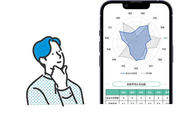 診断結果のイメージ。15軸のレーダーチャートであなたの回答と全体平均を比較できる